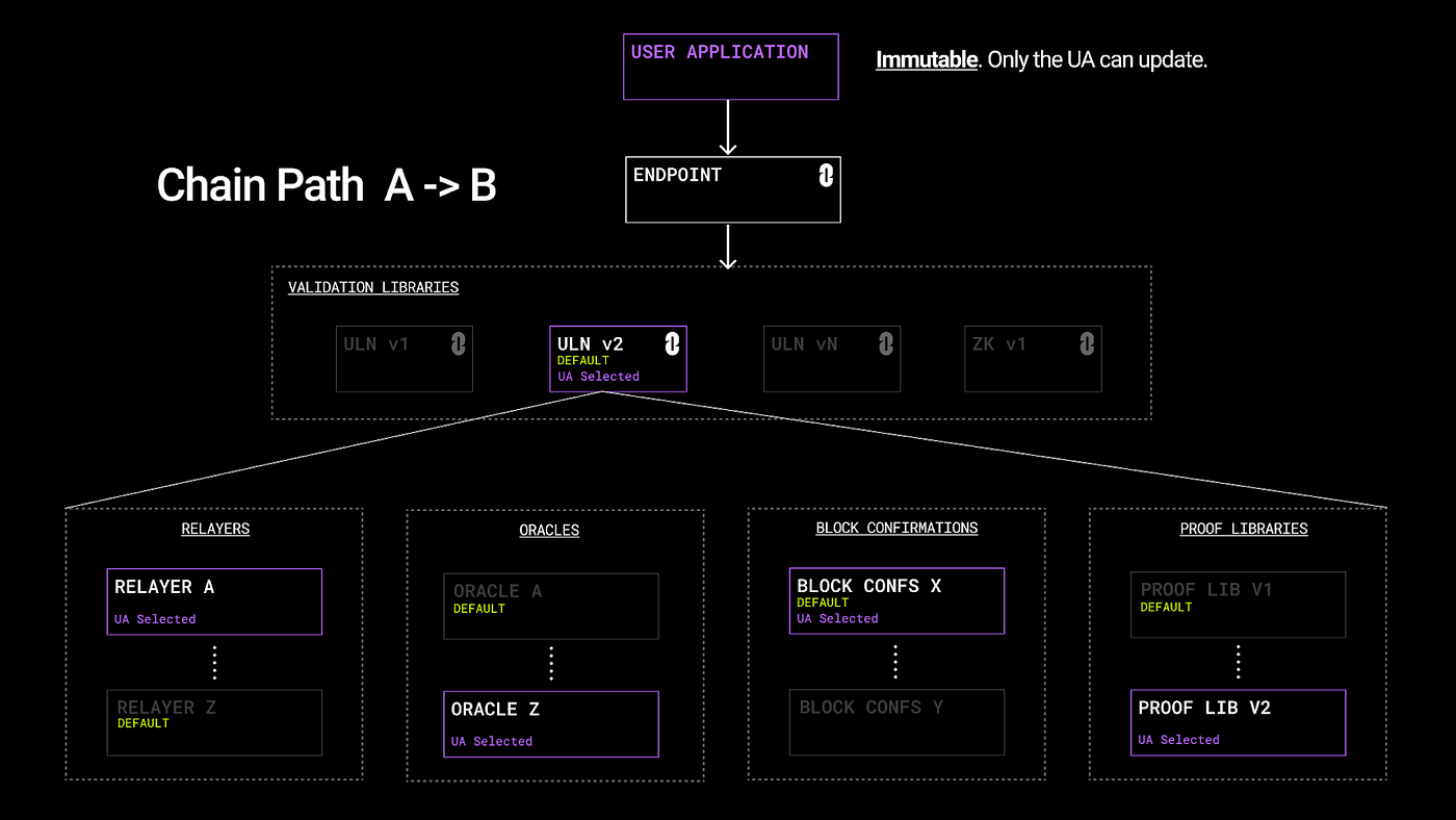 LayerZero from First Principles. There was a lot of discussion yesterday… |  by Bryan Pellegrino | Medium