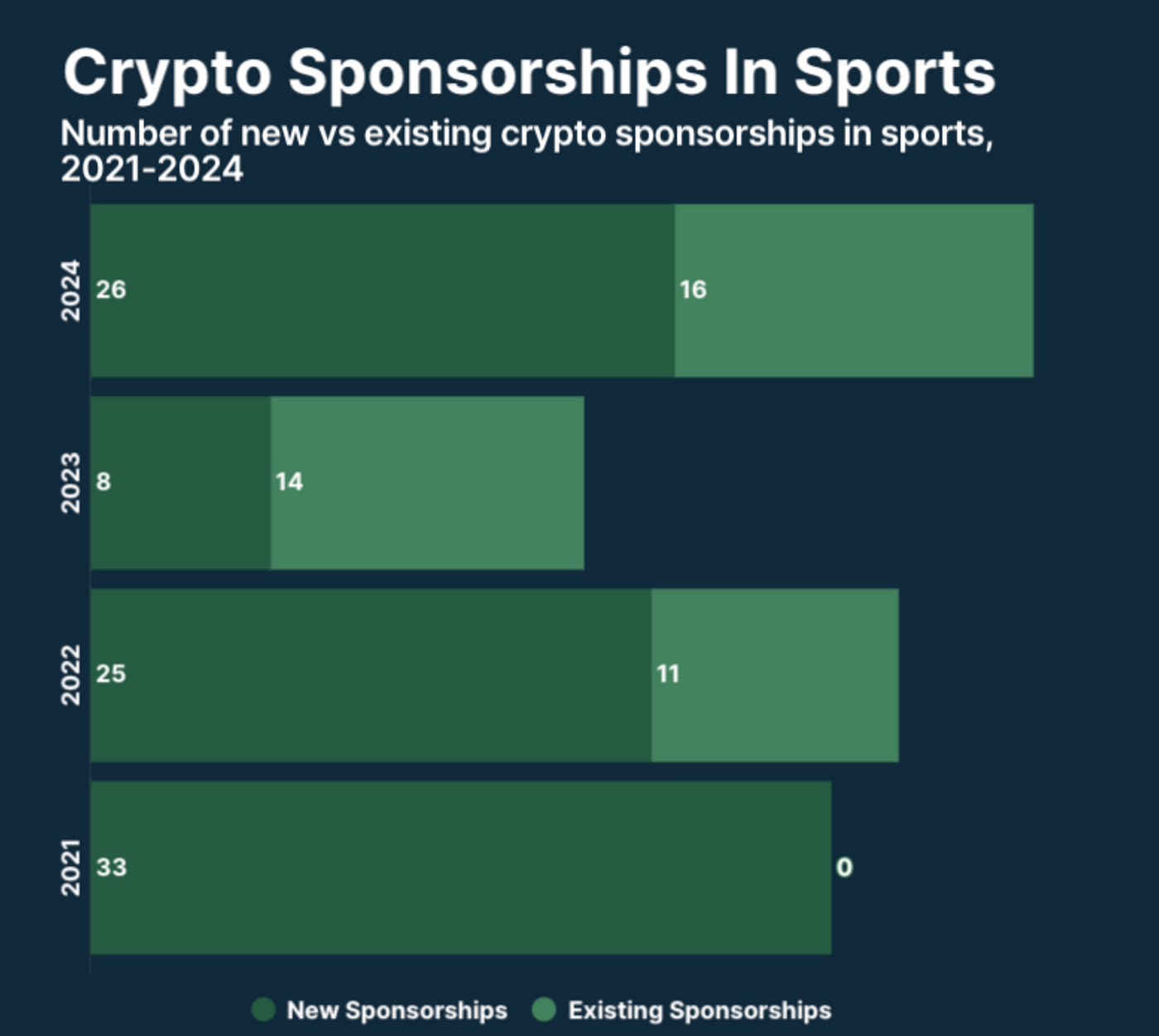 Crypto Sponsorships in Sports. Source: CoinGecko