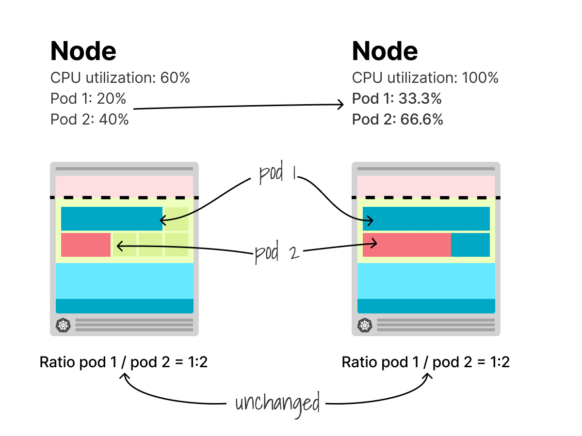 CPU limits and requests in Kubernetes | by Daniele Polencic | ITNEXT