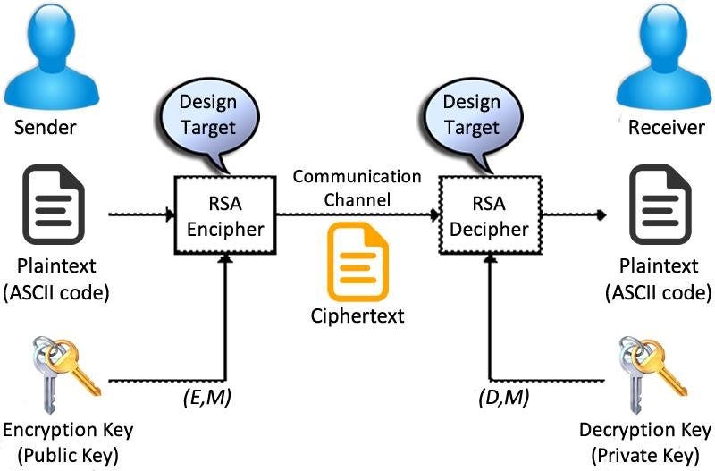 Public Key Cryptography Algorithms