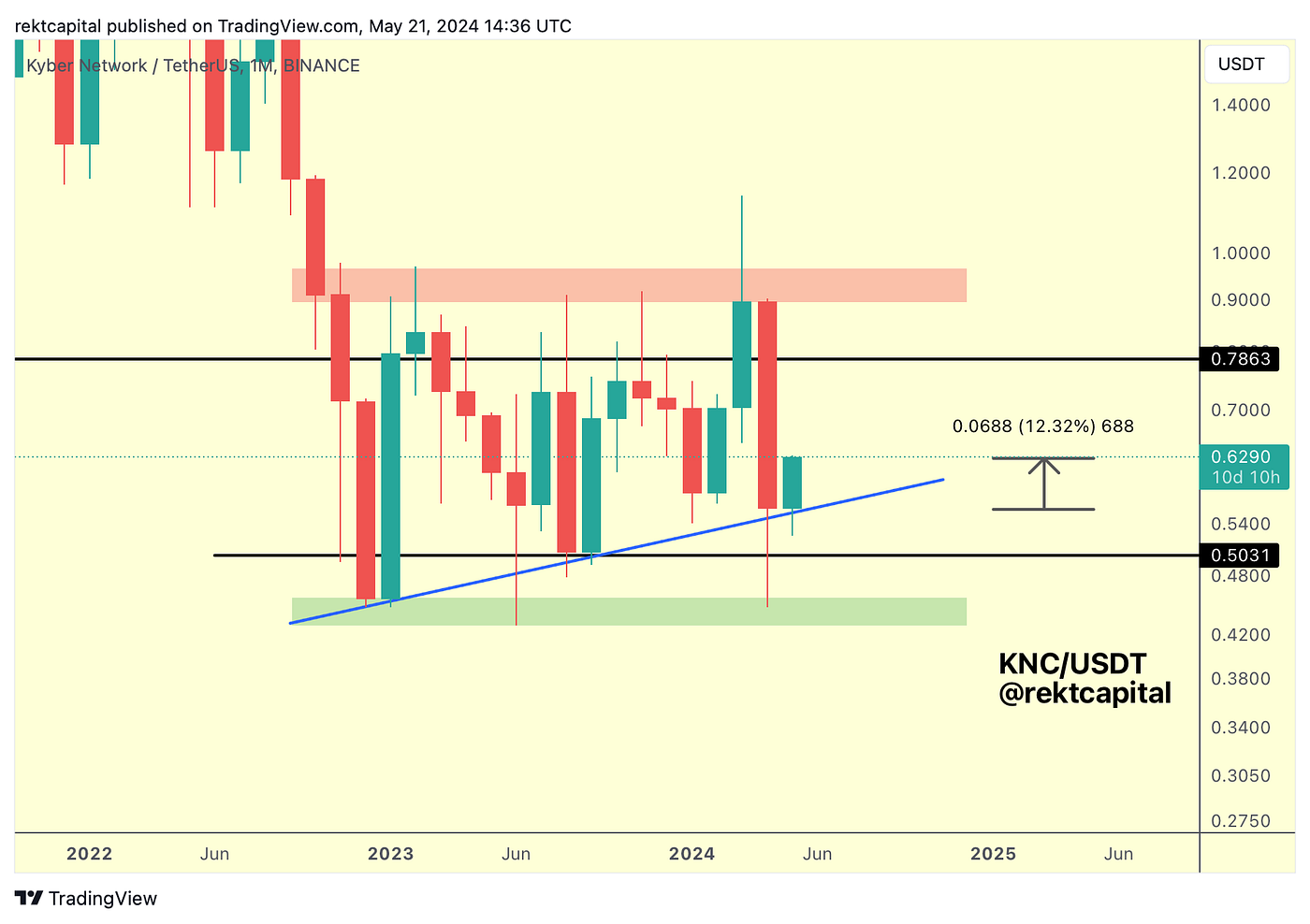 Market Analysis with Rekt Capital - May 22, 2024 - - 2026 Market Analysis with Rekt Capital - May 22, 2024 - - 2026