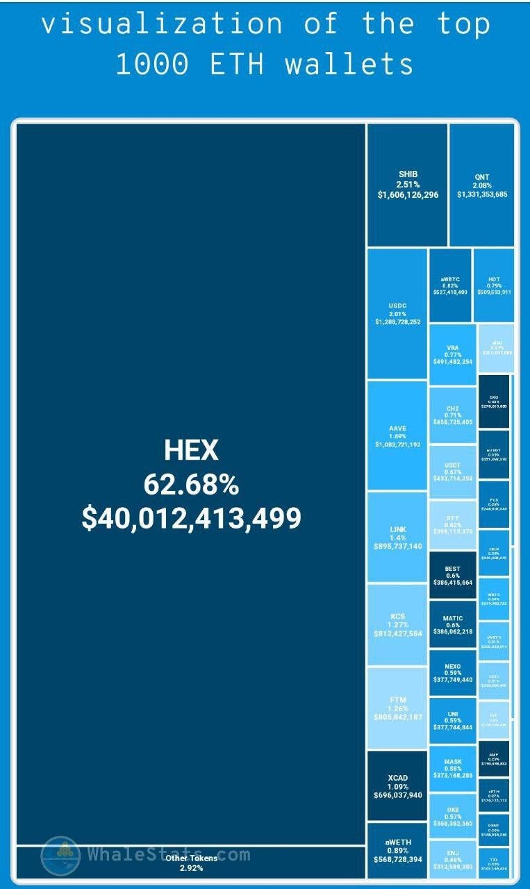 WhaleStats 1000 Top ETH Wallets. Inaccurate with a side of Collusion. | by  Whats Not On The News | Medium