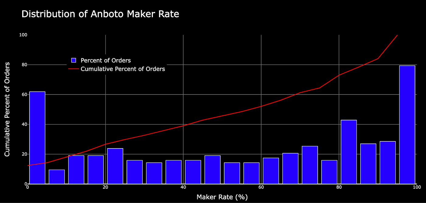How the Anboto TWAP Algorithm saves Trading Costs: A Deep Dive | by Anboto  Labs | Medium