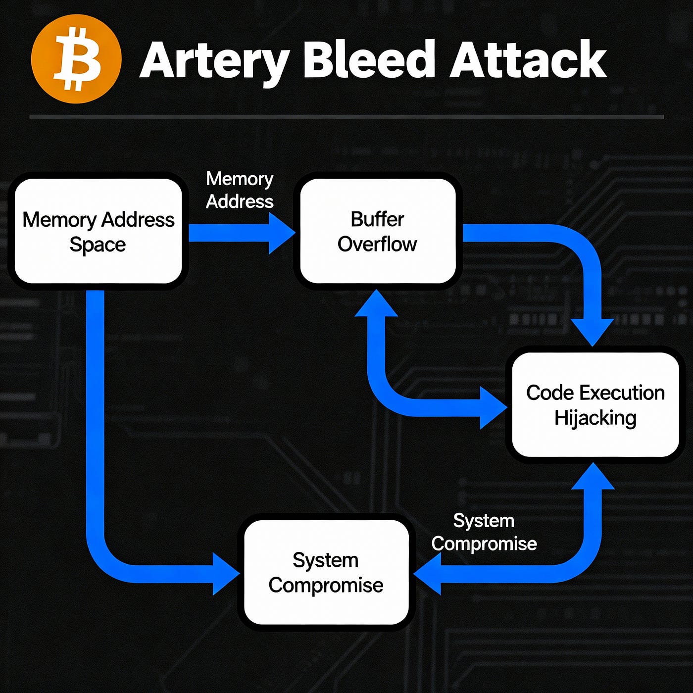 Artery Bleed Attack: A critical Bitcoin RAM vulnerability that allows the  recovery of private keys to lost crypto wallets, where an attacker uses  CVE-2023–39910, CVE-2025–8217 Bitcoin Core memory leak to take control