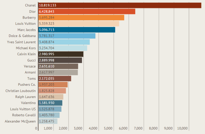 Armani brands ranking deals