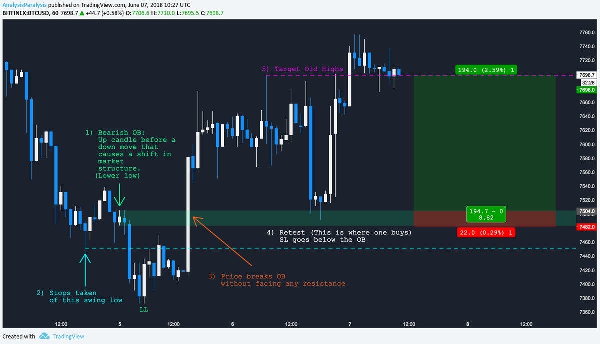 Technical Analysis Concepts. Thread by @HsakaTrades | by Crypto Scrat |  cryptoscrat | Medium