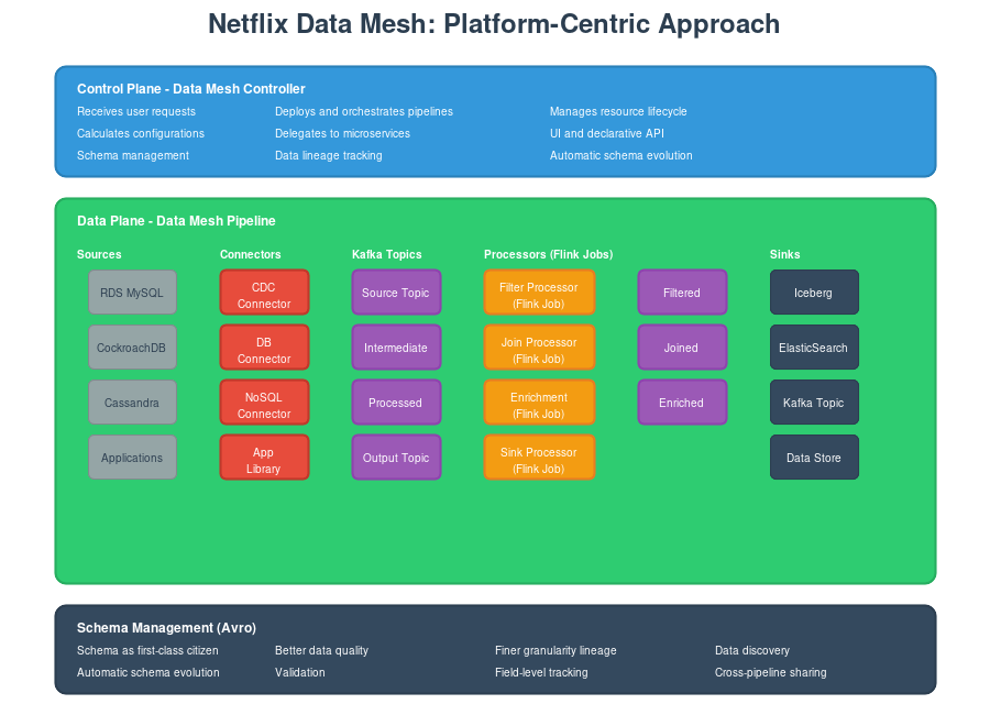 Data Mesh: Architectural Patterns and Real-World Implementation
