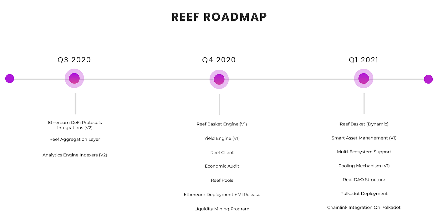 Reef Finance Public Roadmap. Reef Finance has recently announced its… | by  Reef | Reef | Medium