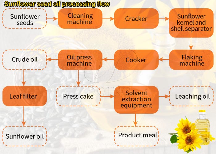 Towards creating sustainable foods from side streams: Heat-induced  structure formation in blends of sunflower seed press cakes and cheese whey  under moderate shear - ScienceDirect