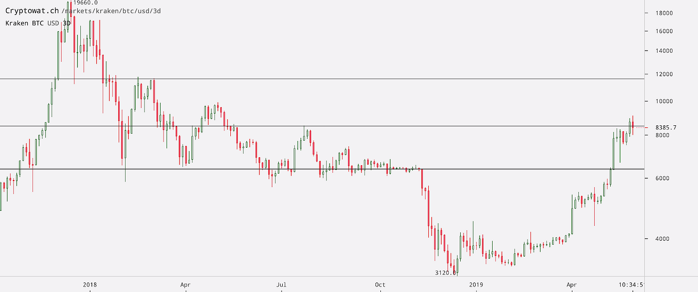 A Note on the Bitcoin Rally. After moving sideways for 12 days in a… | by Adamant  Capital | Medium