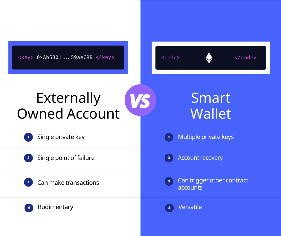 Smart Contract Wallets vs EOAs. smart contract wallet be like