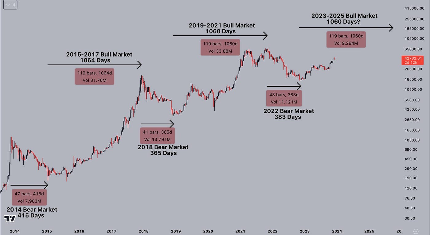 5 Reasons Why Bitcoin Could Go Even Higher in 2024 | by Alexandre Lores |  The Bitcoin Blog | Medium