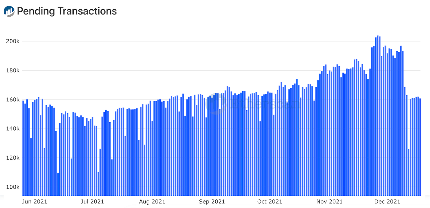 EIP-1559 온체인 데이터 분석 | EIP-1559를 둘러싼 오해와 진실. | A41.io