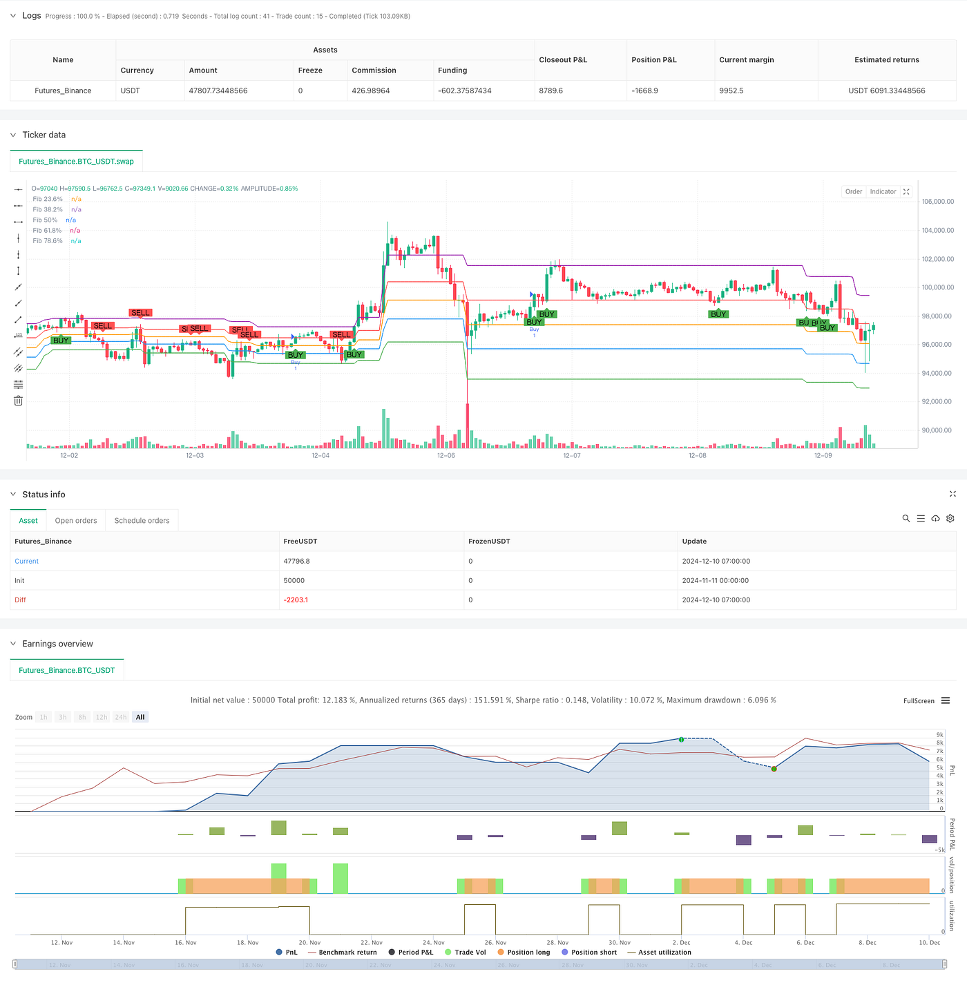 Advanced Dynamic Fibonacci Retracement Trend Quantitative Trading Strategy  | by Sword Red | Medium