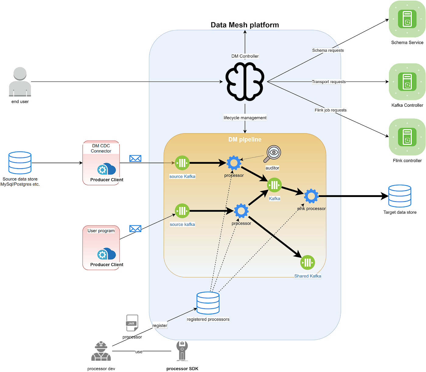 Data Mesh — A Data Movement and Processing Platform @ Netflix | by Netflix  Technology Blog | Netflix TechBlog