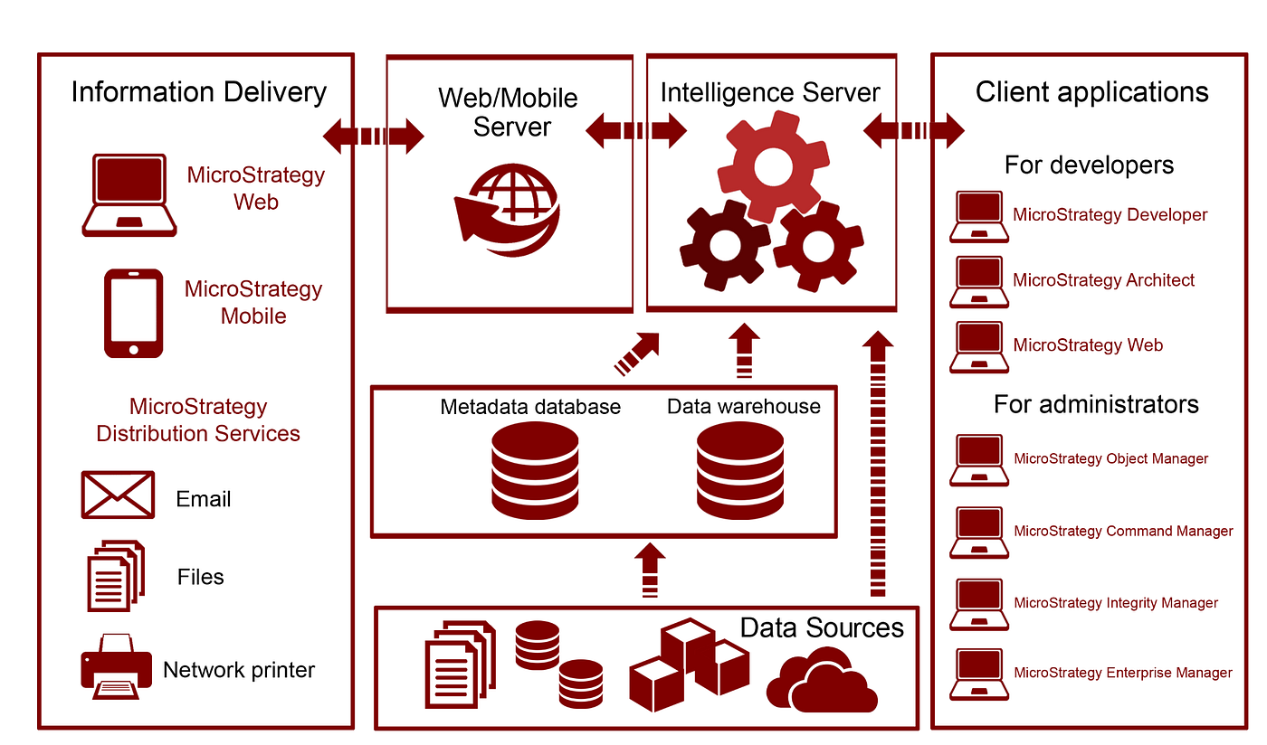 MicroStrategy: Not Just a Dashboard, a Strategy Tool — 2 | by Muhammed  Turabi Sancak | Nov, 2025 | Medium