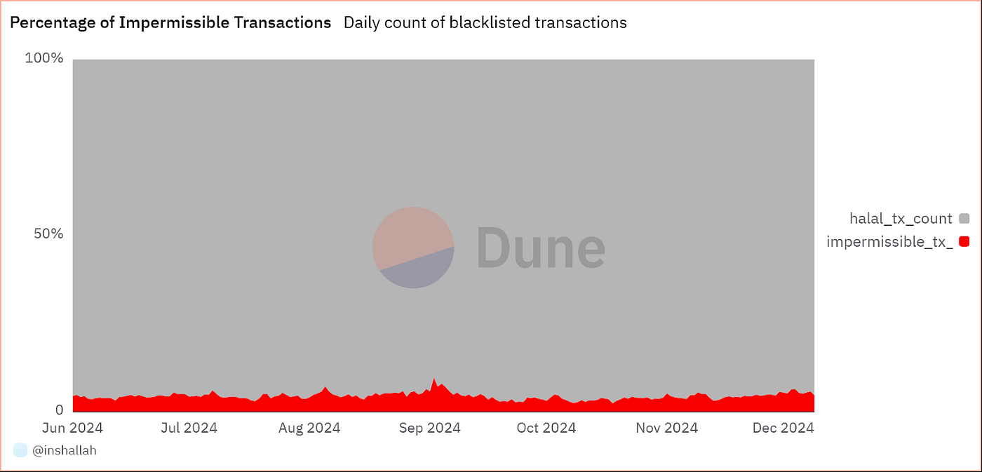 Ethereum Block Proposal: A Technical and Shariah Perspective | by  inshAllahFi Research | Medium