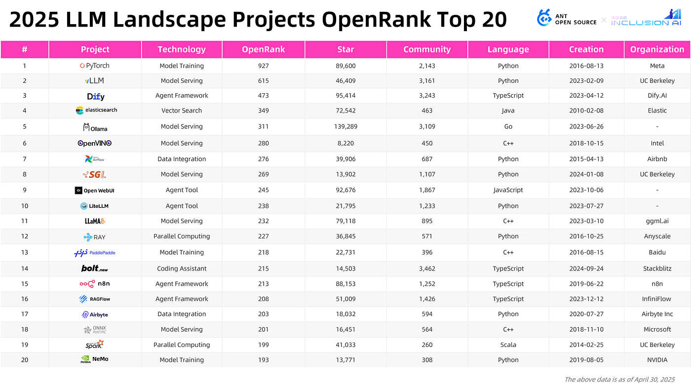 Top 20 by OpenRank