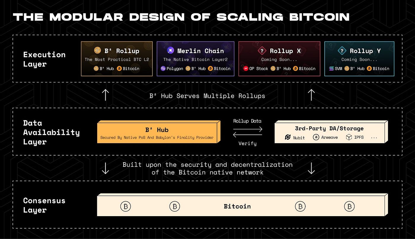B² Hub — DA Layer on Bitcoin. B² Hub is the first DA Layer on… | by B²  Network Official | Medium