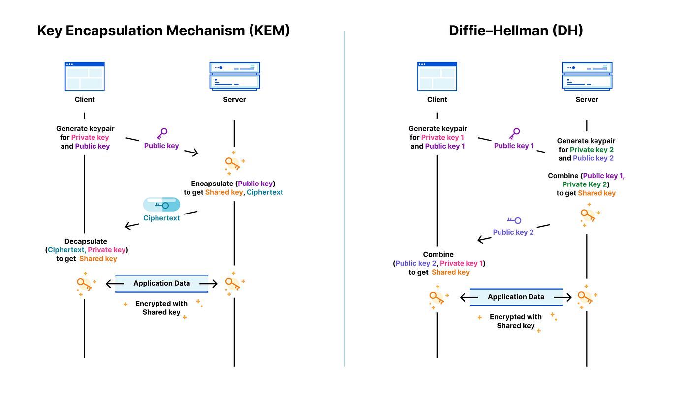 Kyber for Post-Quantum Hybrid Encryption with Java | Medium