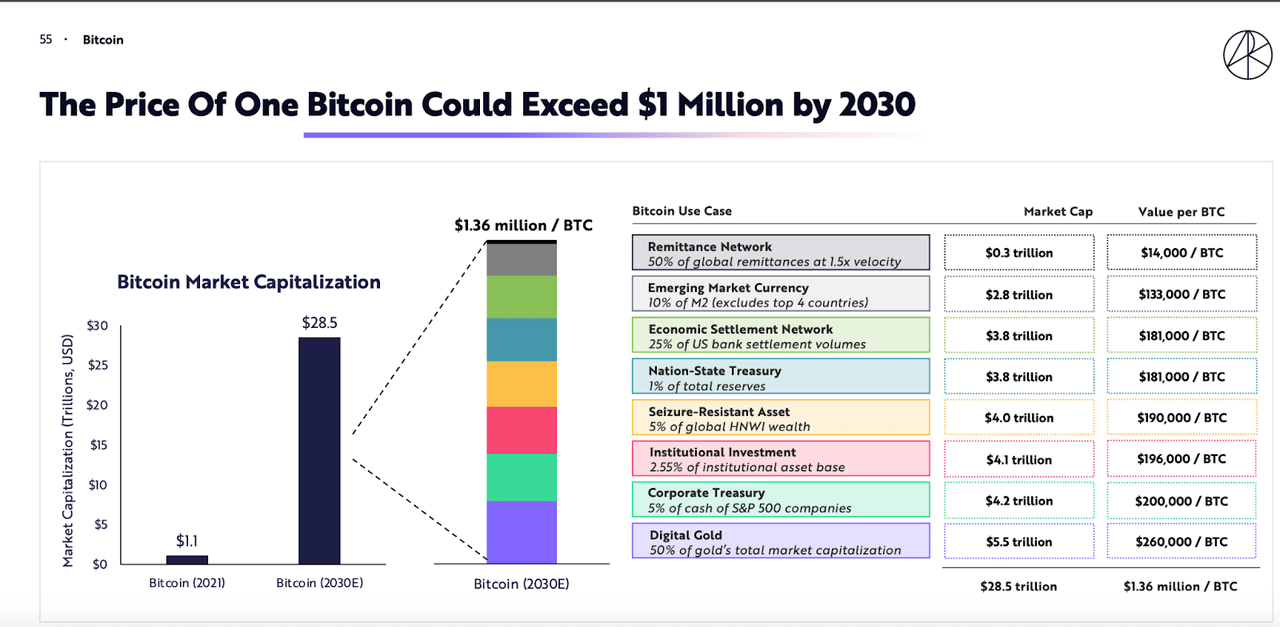 These 5 Models See Bitcoin at Over $1 Million by 2030 | Coinmonks