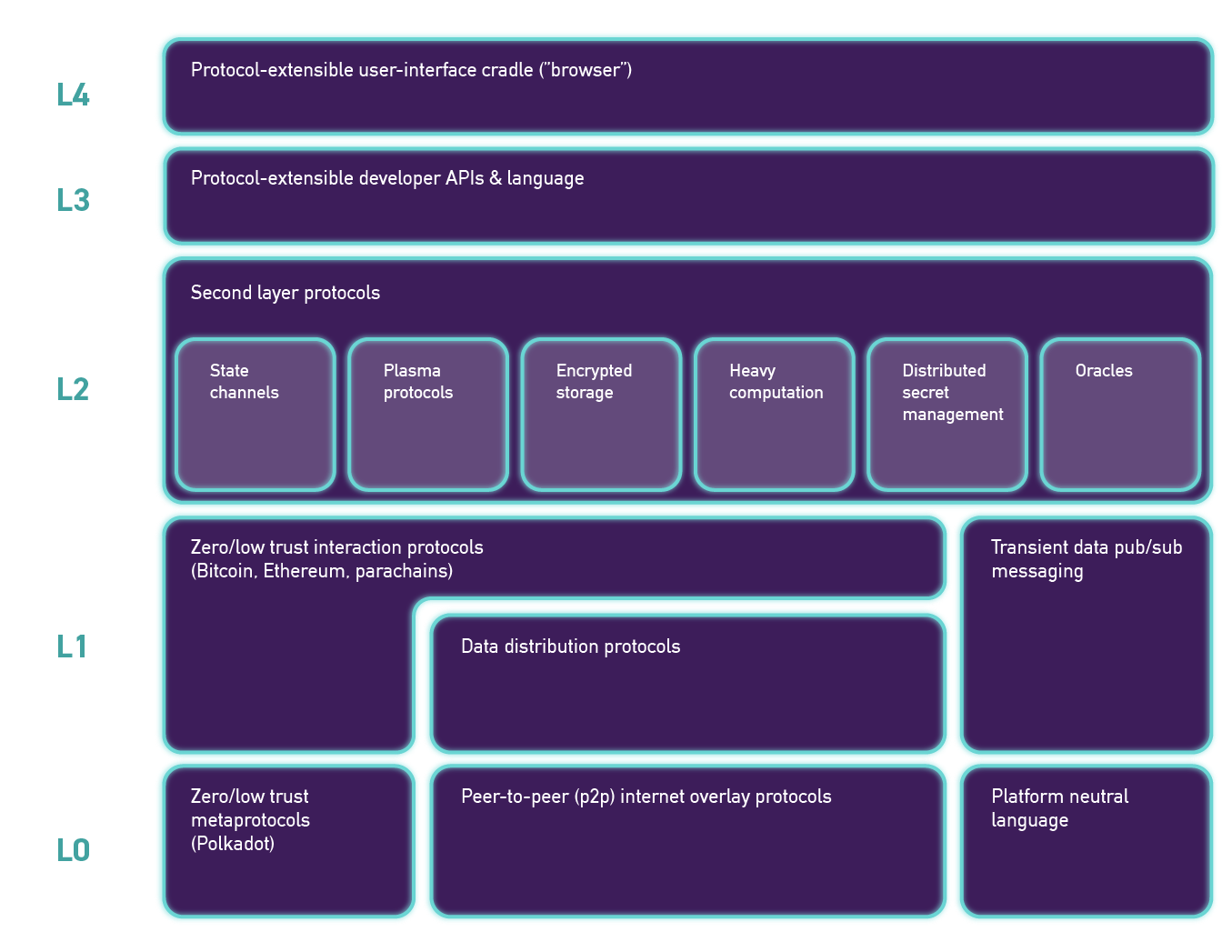 为何波卡被称为Layer 0？. 理解区块链的技术本质，将揭示加密货币运行轨迹的神秘面纱。了解这背后的原理，将为你… | by Moonbeam小萌妹|