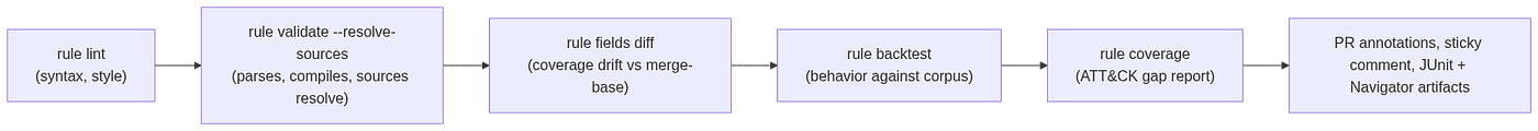The five gates the action runs on every pull request, plus the artifacts it publishes when they finish.