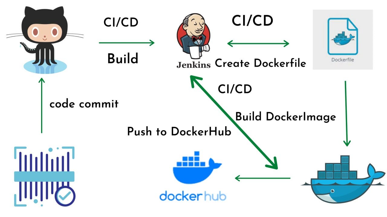 Jenkins to Push Docker Image to Docker Hub | by Dibya Darshan Khanal |  Medium