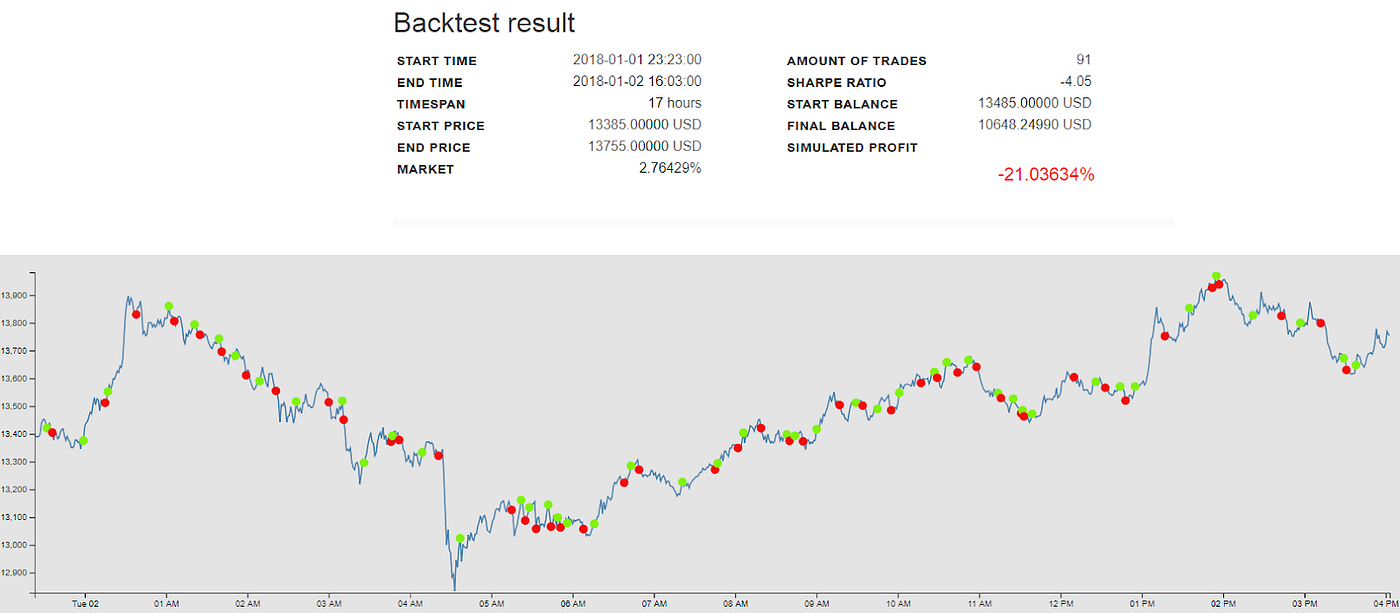 How Effective Are Trading Bots Really? | by Victor Hogrefe | Medium