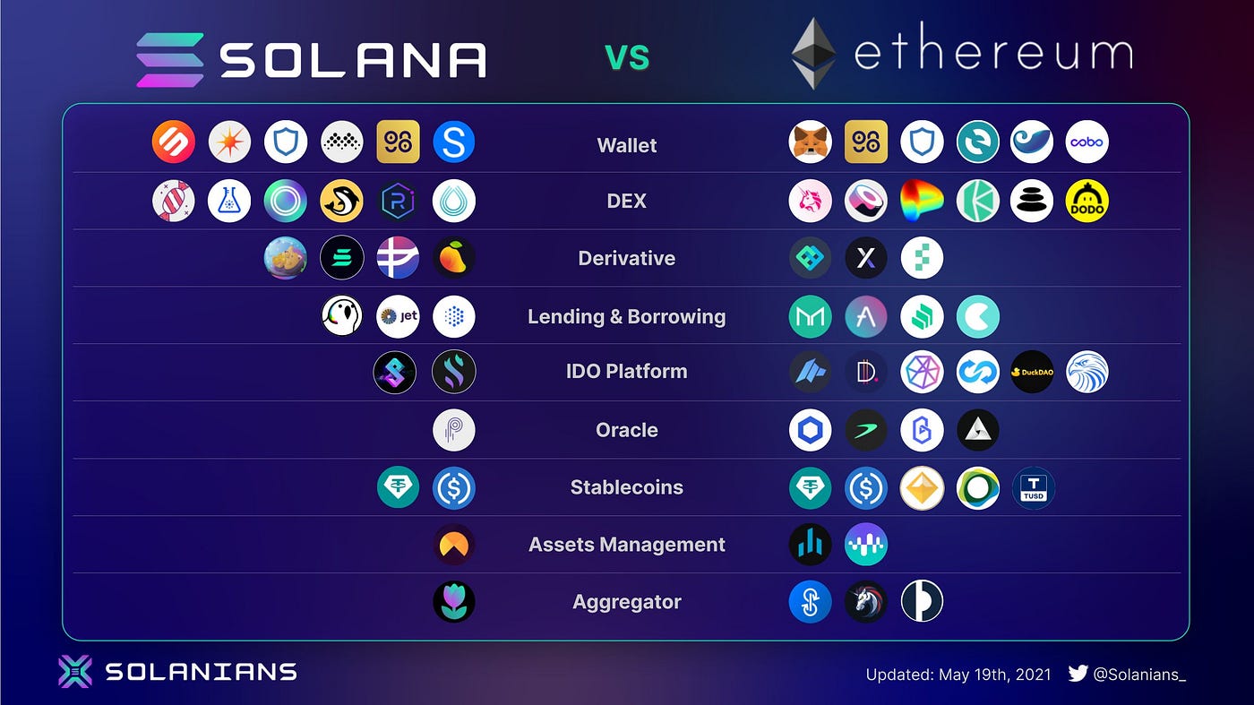 Solana and its Ecosystem. Solana (SOL), the “Ethereum Killer” | by Oscar W  | Block Insight | Medium