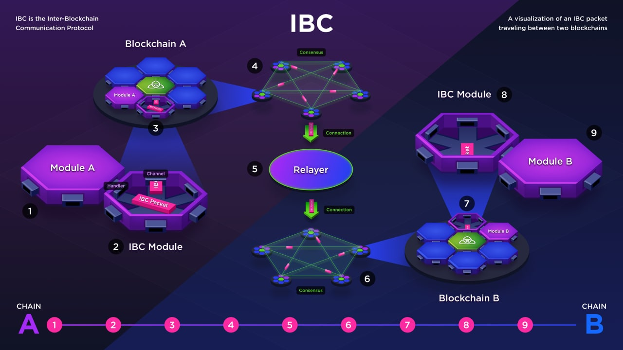 IBC Research] 1. Cosmos IBC Process | by Sujine | Decipher Media ｜디사이퍼 미디어  | Medium
