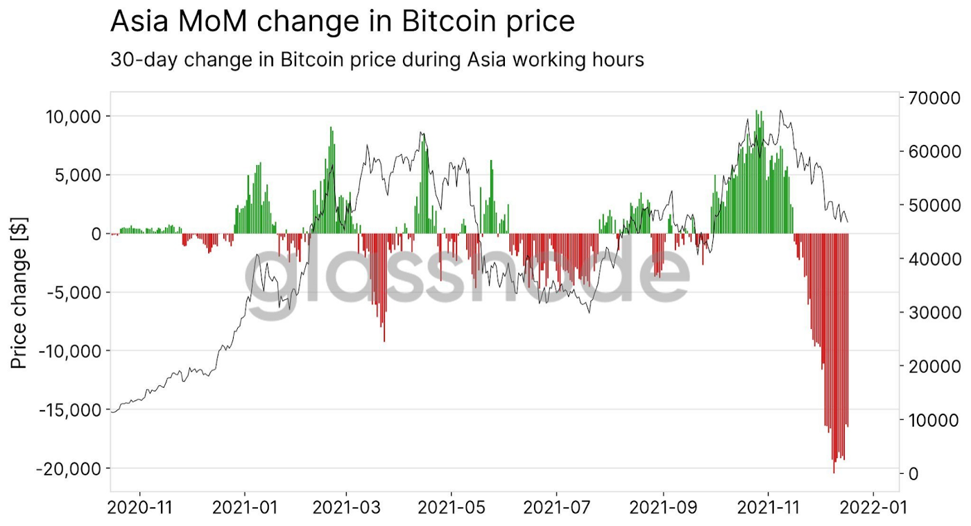 A Fundamental Analysis of Crypto Markets in Early 2022: China Soon To Stop  Selling Bitcoin? | by Philipp Sandner | Medium