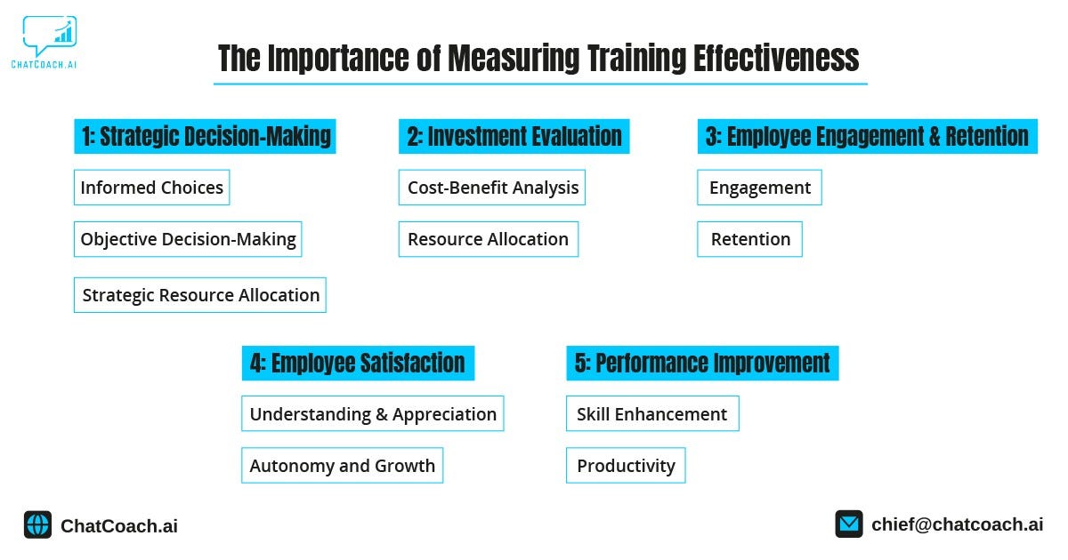 Measuring the Effectiveness of Training Programs