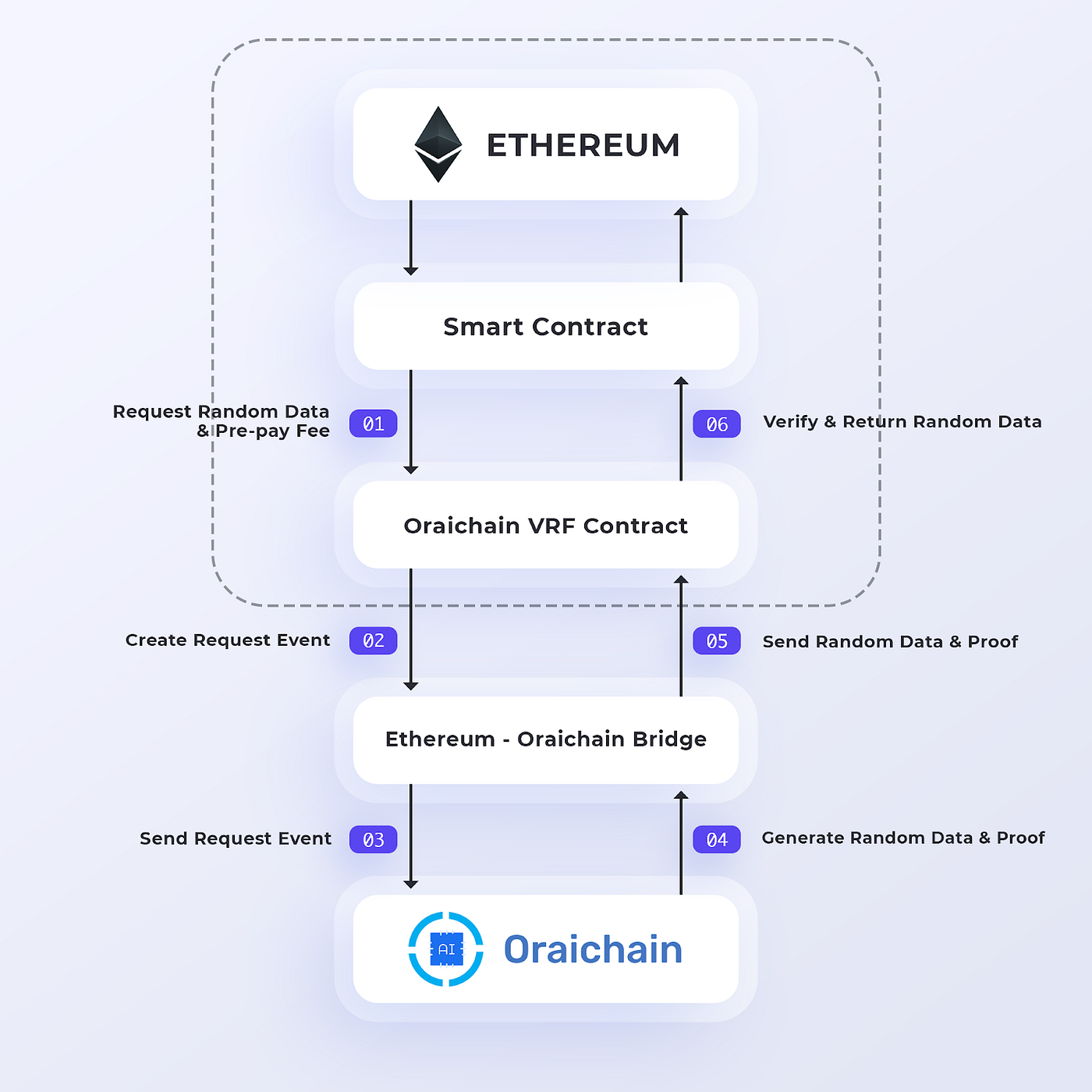 Introducing VRF — Verifiable Random Function on Oraichain Mainnet | by  Oraichain Labs | Oraichain