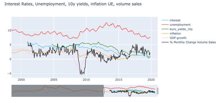 Economic Indicators with Python. Retrieve and Plot Economic Indicators… |  by Jose Manu (CodingFun) | Towards Data Science