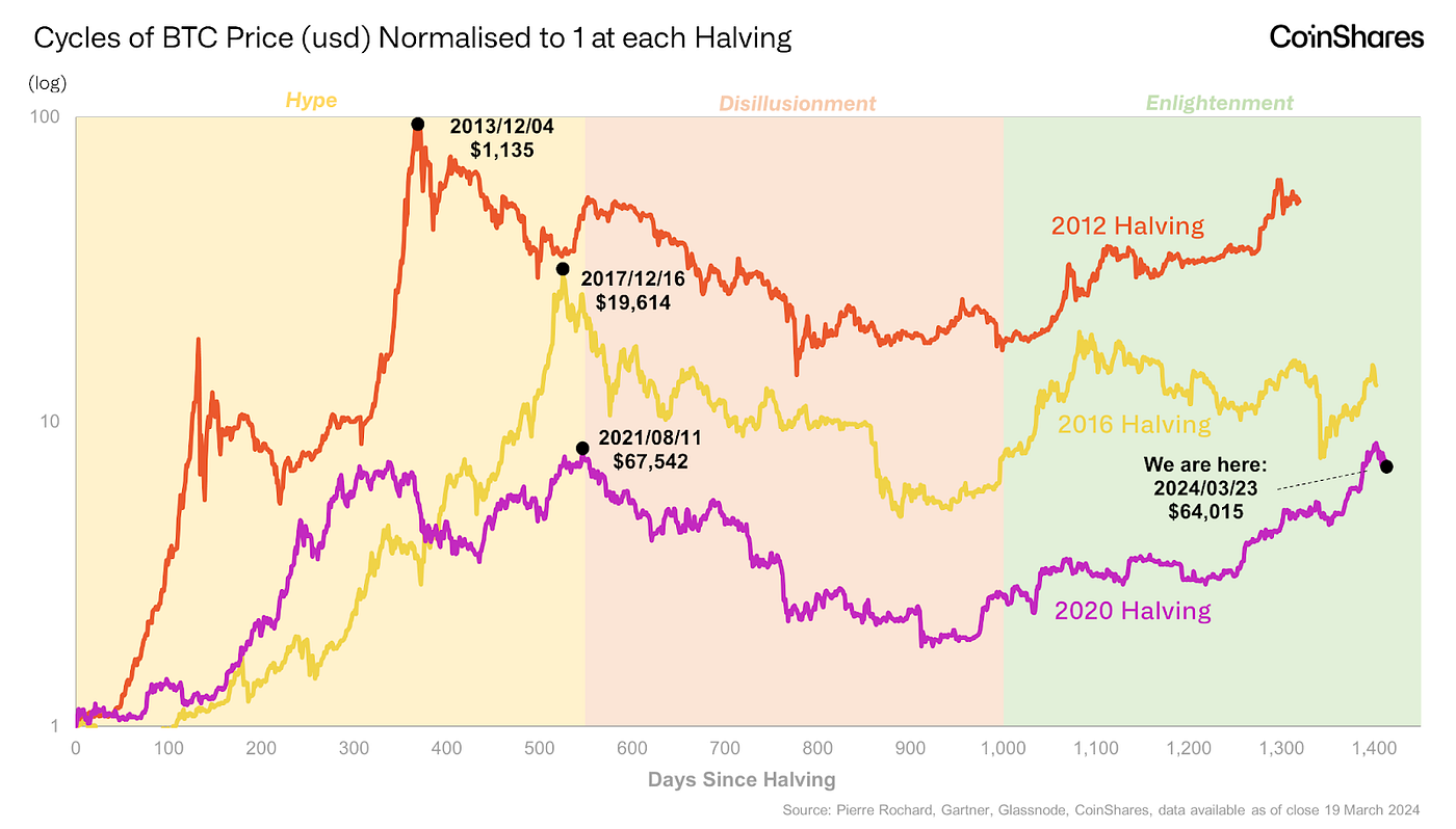 Is the Current Bitcoin Market Too Hot to Invest? | by Matthew Kimmell |  Medium