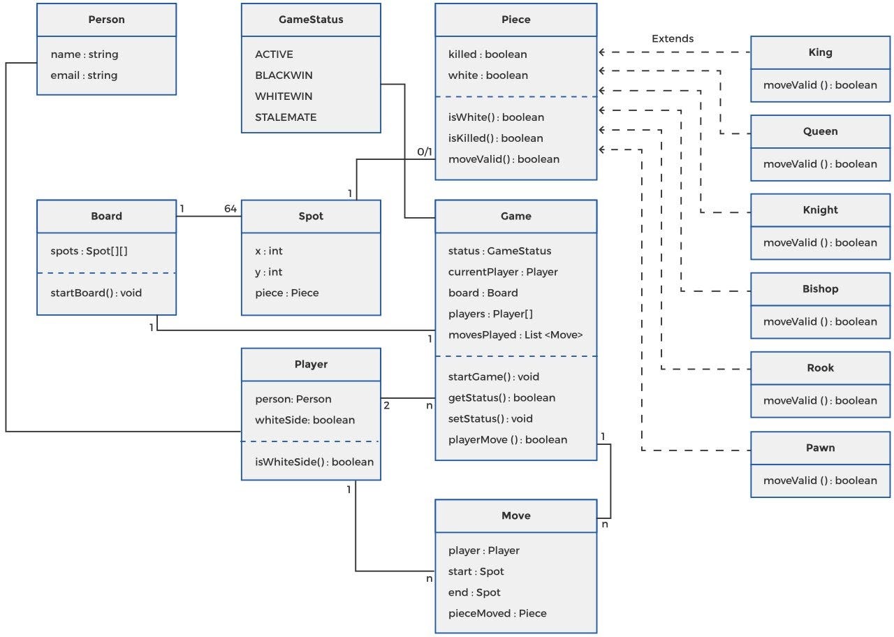 Design a Chess Game - Low Level Design - Coding Ninjas