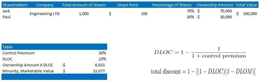 Discount For Lack of Control. When performing a business valuation 