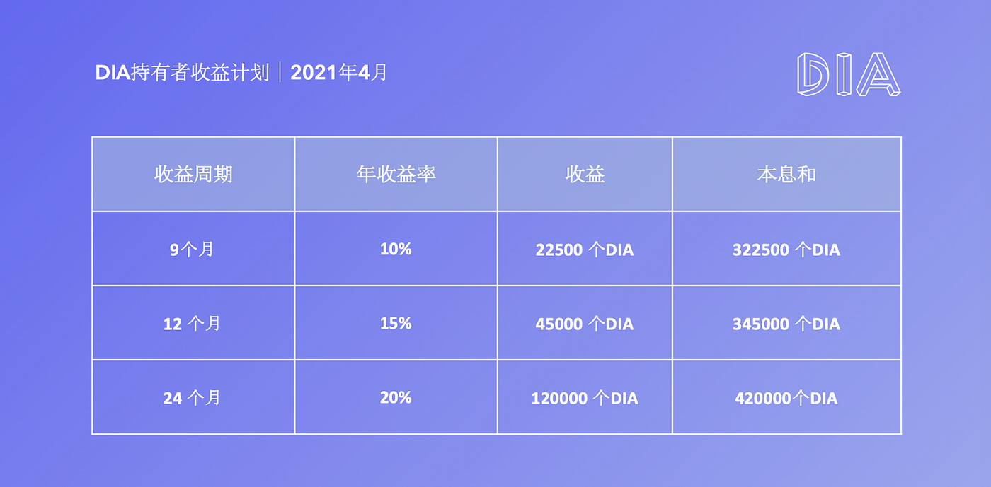 DIA质押计划上线了- DIA Insights - Medium