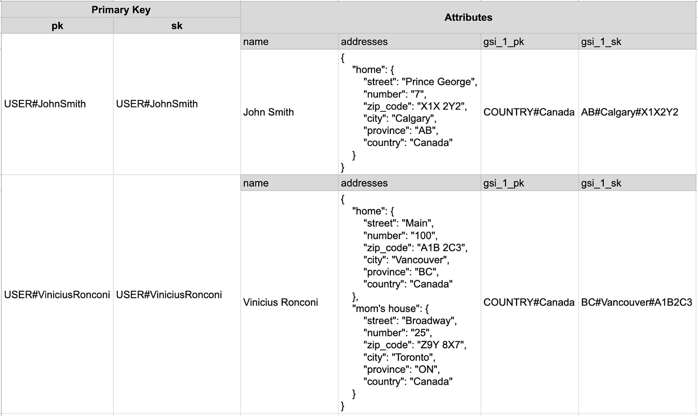 What 18 months using Single Table Pattern have taught me | by Vinicius  Ronconi | Medium