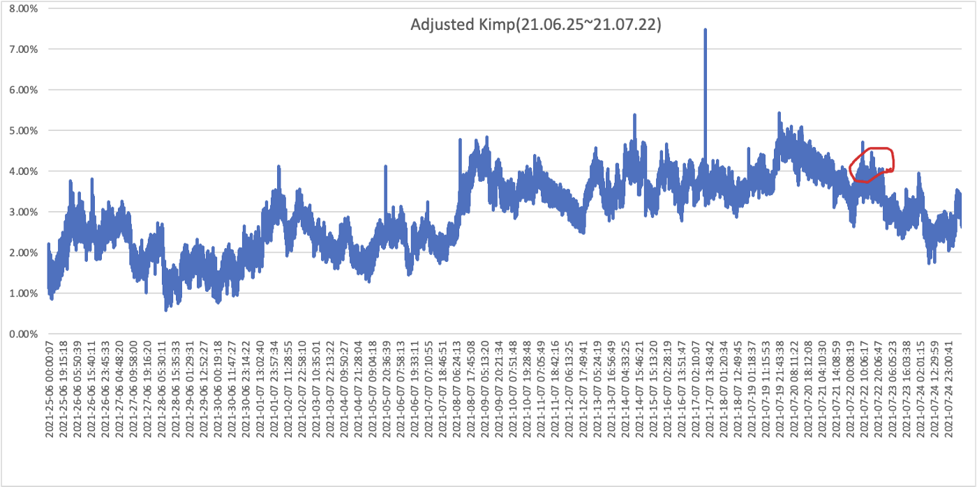 김치 프리미엄 재정거래 8월 수익률과 5가지 거래 원칙. 김치 프리미엄 재정거래를 통한 8월 수익률을 공개하겠다. 이전부터 몇… |  by 왕형준 | Arbitrage Report | Medium
