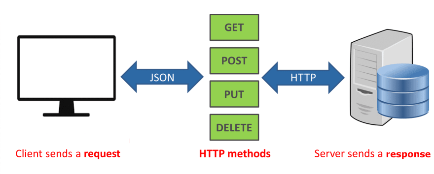 How to Integrate Custom APIs with Flutter Frontend | by Vatsal Adhiya |  Stackademic