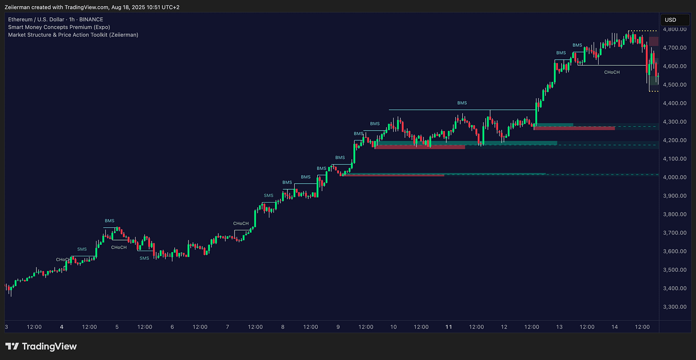 How Pros Pair TradingView Indicators with an AI Chart Analyzer | by Crypto  Breaking News | Medium