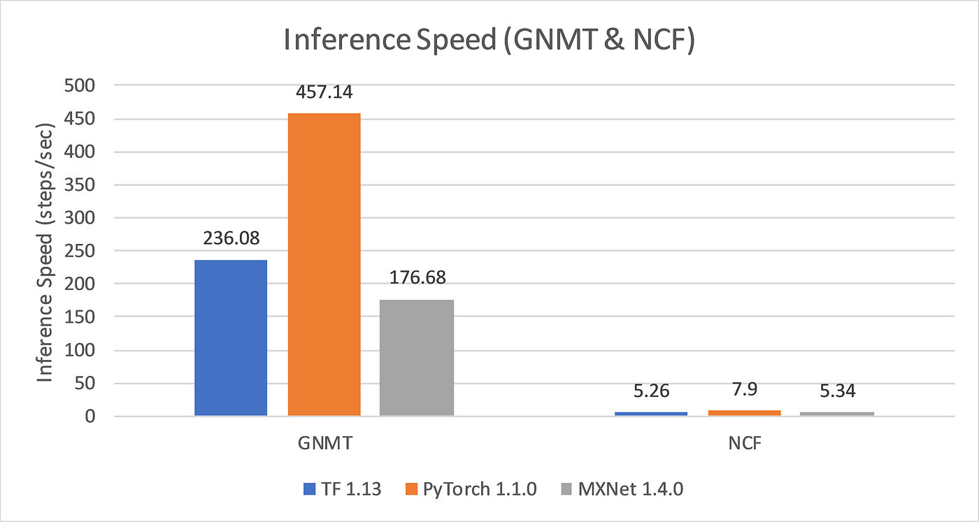 Titan V Deep Learning Benchmarks with TensorFlow