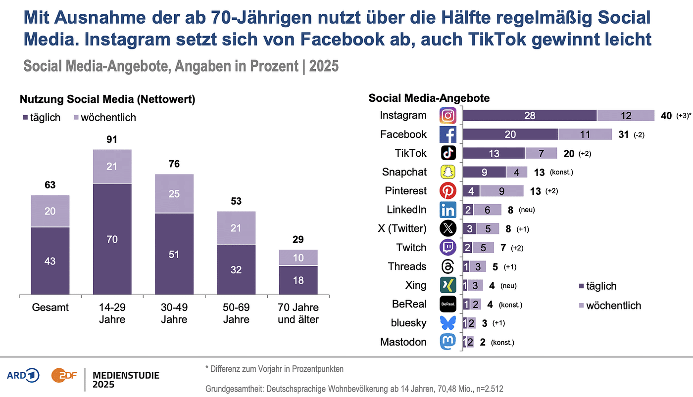 7 Folgerungen für eine strategische Kommunikation aus der ARD/ZDF-Medienstudie 2025.