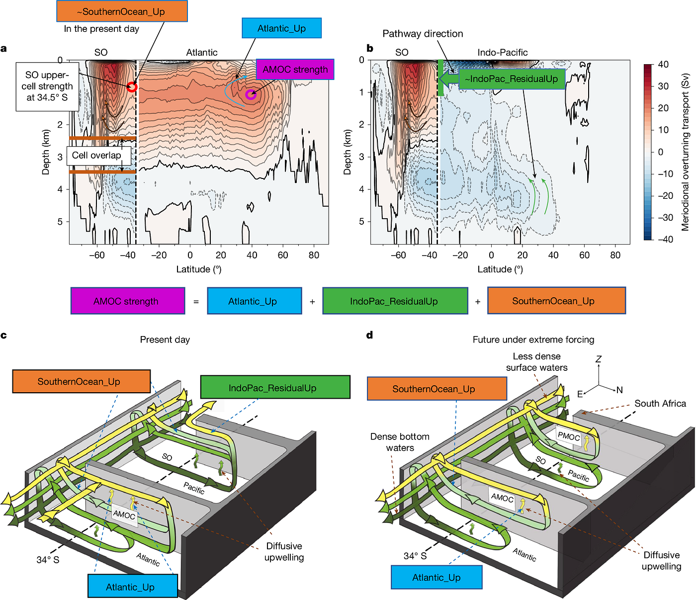 Schematic and analysis method for AMOC upwelling pathways (Source: Continued Atlantic overturning circulation even under climate extremes)