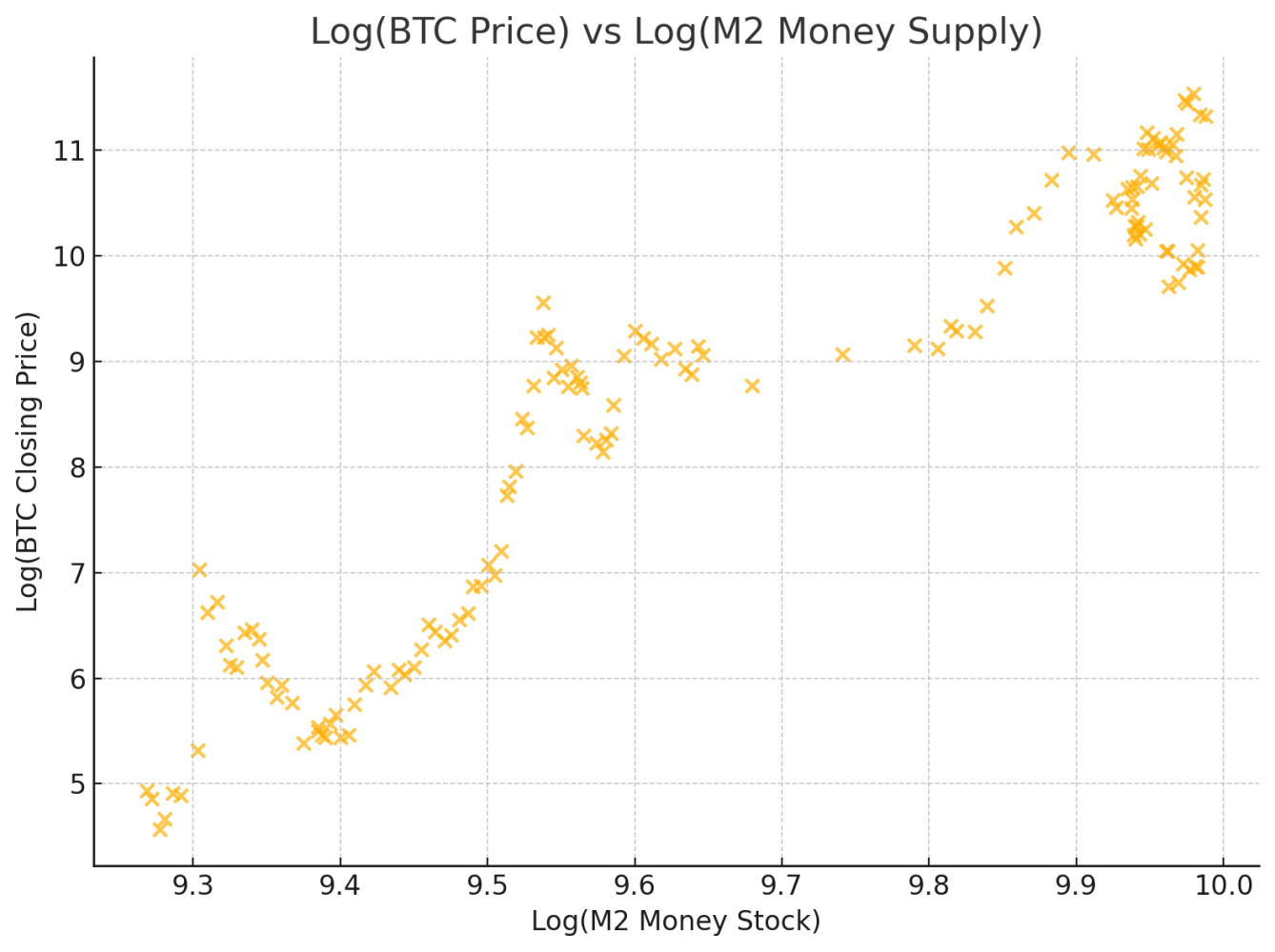 🔍 Bitcoin vs M2 Money Supply: Correlation or Coincidence? | by  Rafaelvleite | Medium