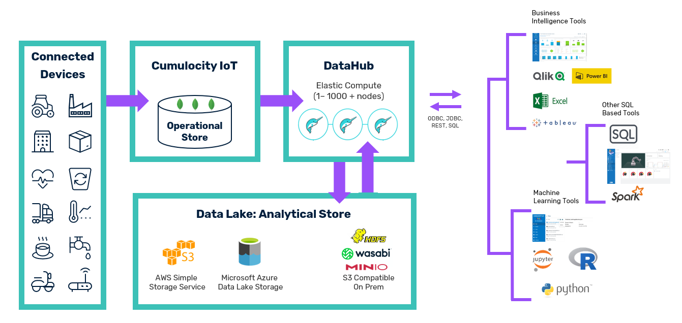 Data Lake vs Data Hub. What are the Differences and how they… | by  Christianlauer | CodeX | Medium