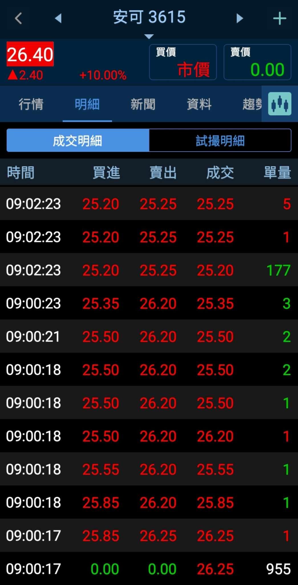 緩開盤的邪惡技巧- Lawrence - Medium